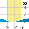 Bayou Rigaud tide chart for Saturday, November 22, 2025