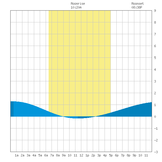 Bayou Rigaud tide chart for Monday, November 24, 2025