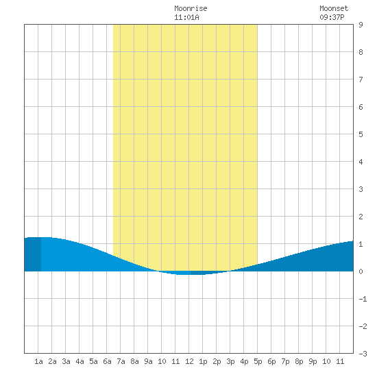Bayou Rigaud tide chart for Tuesday, November 25, 2025