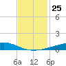 Bayou Rigaud tide chart for Tuesday, November 25, 2025