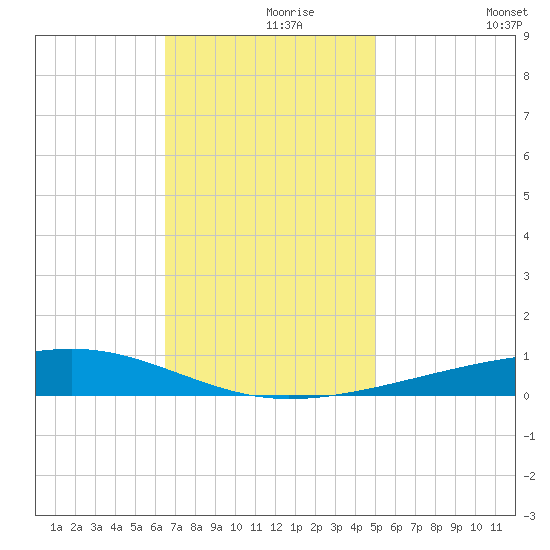 Bayou Rigaud tide chart for Wednesday, November 26, 2025