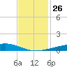 Bayou Rigaud tide chart for Wednesday, November 26, 2025
