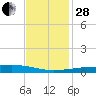 Bayou Rigaud tide chart for Friday, November 28, 2025