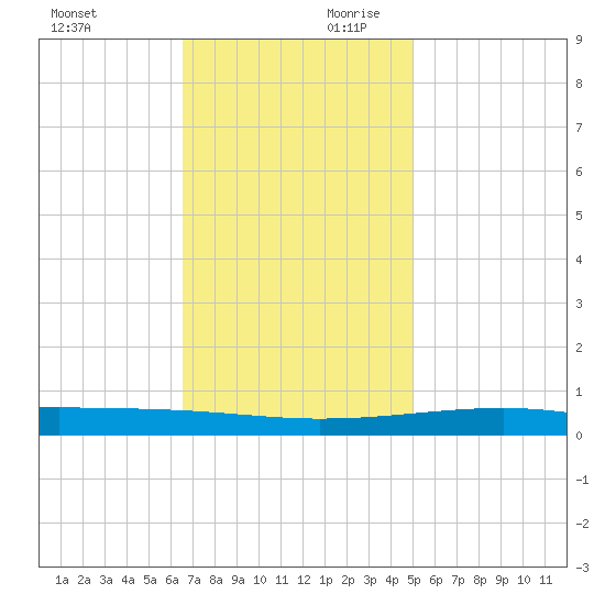 Bayou Rigaud tide chart for Saturday, November 29, 2025