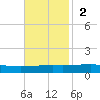 Bayou Rigaud tide chart for Sunday, November 2, 2025