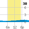 Bayou Rigaud tide chart for Sunday, November 30, 2025