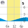 Bayou Rigaud tide chart for Wednesday, November 5, 2025