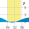 Bayou Rigaud tide chart for Friday, November 7, 2025
