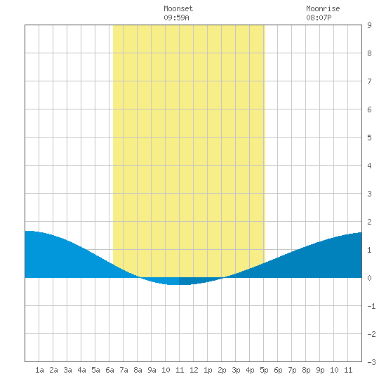 Bayou Rigaud tide chart for Saturday, November 8, 2025