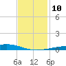 Bayou Rigaud tide chart for Wednesday, December 10, 2025