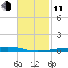 Bayou Rigaud tide chart for Thursday, December 11, 2025