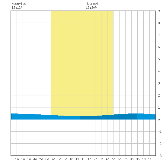 Bayou Rigaud tide chart for Friday, December 12, 2025