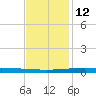 Bayou Rigaud tide chart for Friday, December 12, 2025