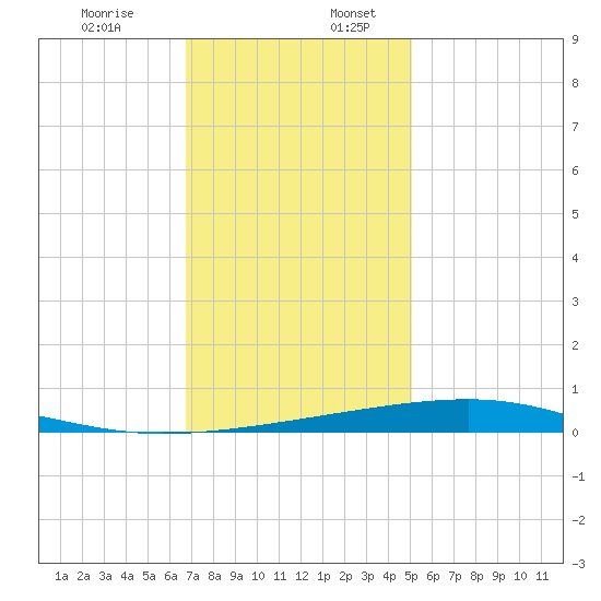 Bayou Rigaud tide chart for Sunday, December 14, 2025