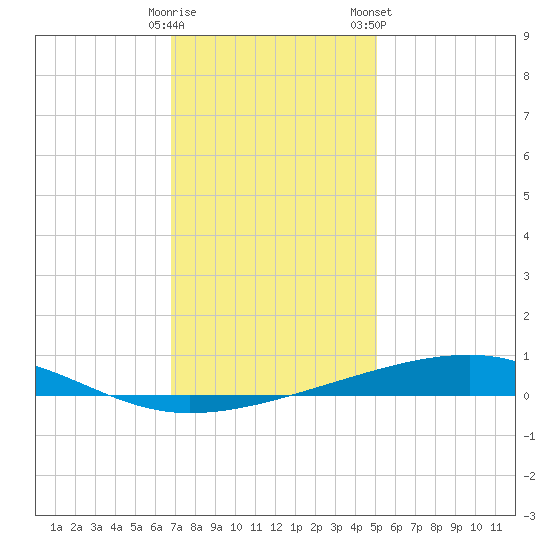 Bayou Rigaud tide chart for Thursday, December 18, 2025