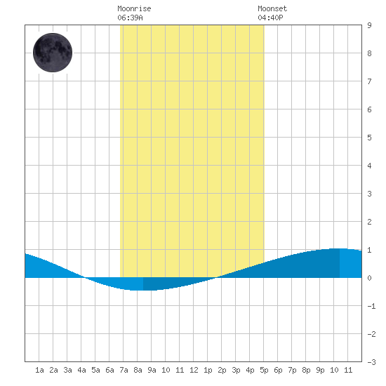 Bayou Rigaud tide chart for Friday, December 19, 2025