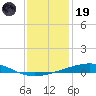 Bayou Rigaud tide chart for Friday, December 19, 2025