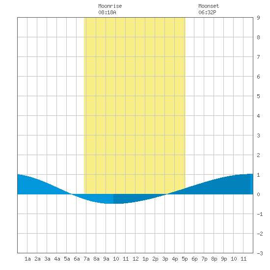 Bayou Rigaud tide chart for Sunday, December 21, 2025