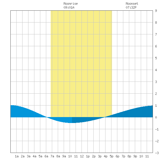 Bayou Rigaud tide chart for Monday, December 22, 2025