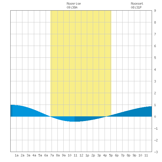 Bayou Rigaud tide chart for Tuesday, December 23, 2025