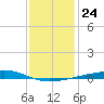 Bayou Rigaud tide chart for Wednesday, December 24, 2025