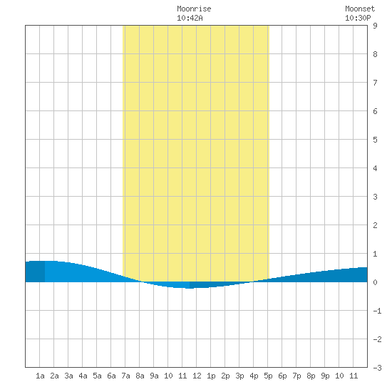 Bayou Rigaud tide chart for Thursday, December 25, 2025
