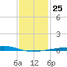 Bayou Rigaud tide chart for Thursday, December 25, 2025