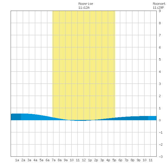 Bayou Rigaud tide chart for Friday, December 26, 2025