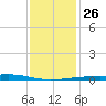Bayou Rigaud tide chart for Friday, December 26, 2025