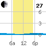 Bayou Rigaud tide chart for Saturday, December 27, 2025