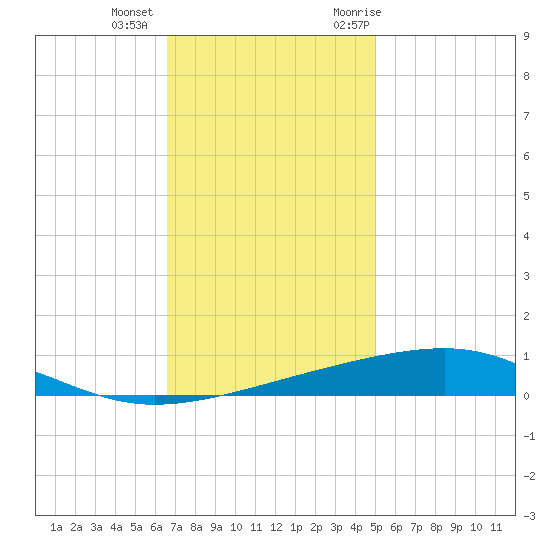 Bayou Rigaud tide chart for Tuesday, December 2, 2025