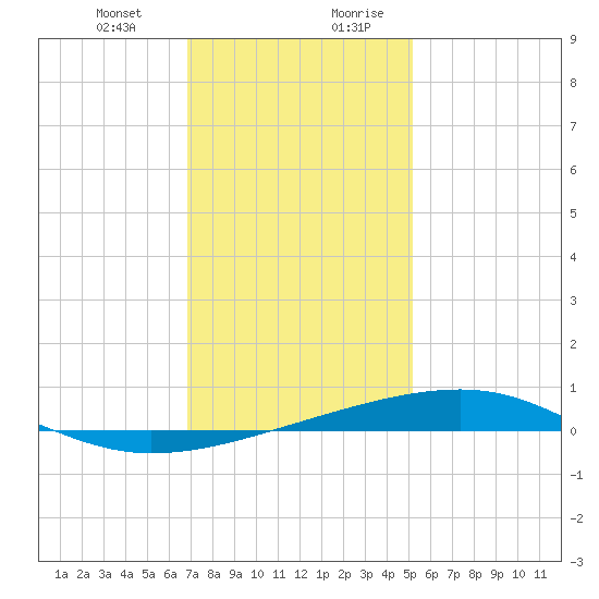 Bayou Rigaud tide chart for Tuesday, December 30, 2025