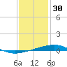 Bayou Rigaud tide chart for Tuesday, December 30, 2025