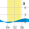 Bayou Rigaud tide chart for Wednesday, December 3, 2025