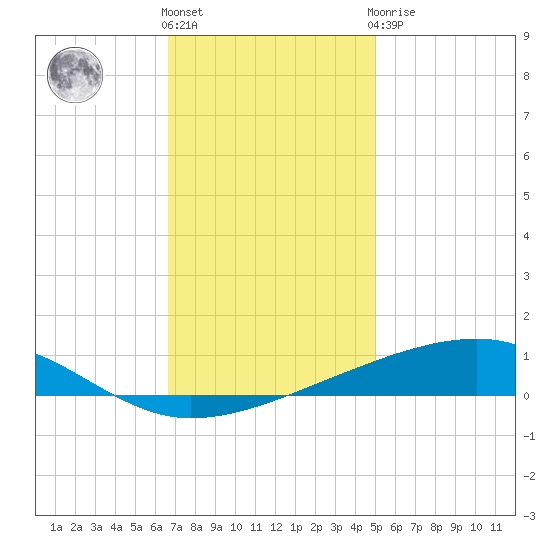 Bayou Rigaud tide chart for Thursday, December 4, 2025