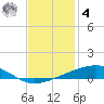 Bayou Rigaud tide chart for Thursday, December 4, 2025