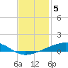 Bayou Rigaud tide chart for Friday, December 5, 2025