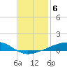 Bayou Rigaud tide chart for Saturday, December 6, 2025