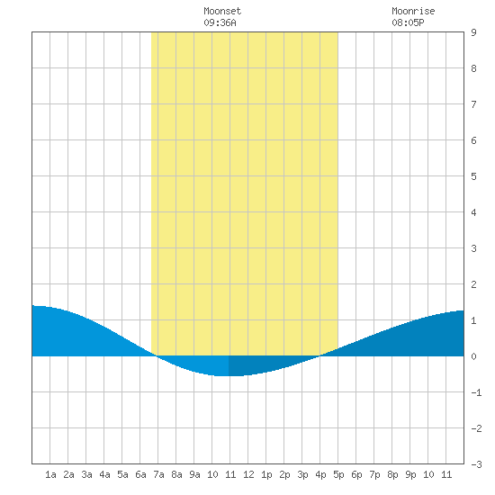 Bayou Rigaud tide chart for Sunday, December 7, 2025