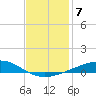 Bayou Rigaud tide chart for Sunday, December 7, 2025