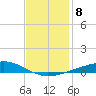 Bayou Rigaud tide chart for Monday, December 8, 2025