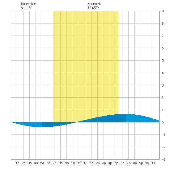 Bayou Rigaud tide chart for Monday, January 12, 2026