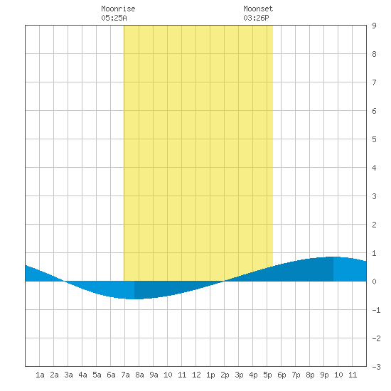 Bayou Rigaud tide chart for Friday, January 16, 2026