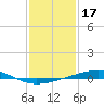 Bayou Rigaud tide chart for Saturday, January 17, 2026
