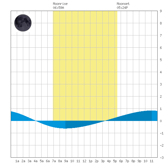 Bayou Rigaud tide chart for Sunday, January 18, 2026
