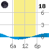 Bayou Rigaud tide chart for Sunday, January 18, 2026