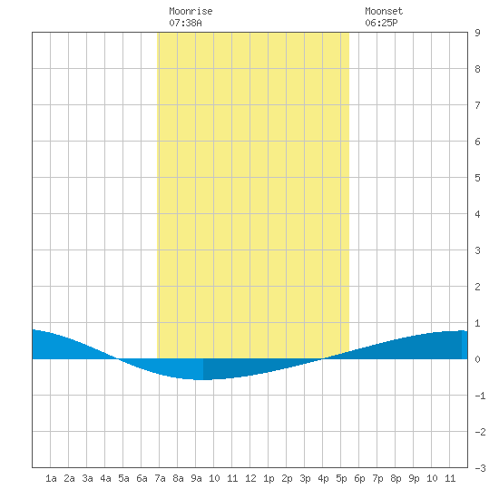 Bayou Rigaud tide chart for Monday, January 19, 2026