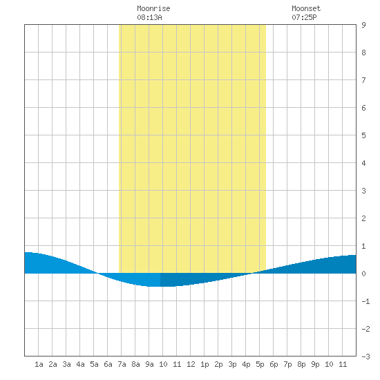 Bayou Rigaud tide chart for Tuesday, January 20, 2026