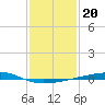 Bayou Rigaud tide chart for Tuesday, January 20, 2026