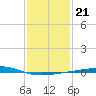 Bayou Rigaud tide chart for Wednesday, January 21, 2026